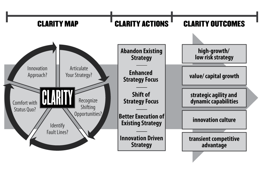 Clarity Framework Map
