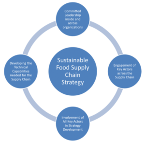 Sustainable Food Supply Chain Strategy
