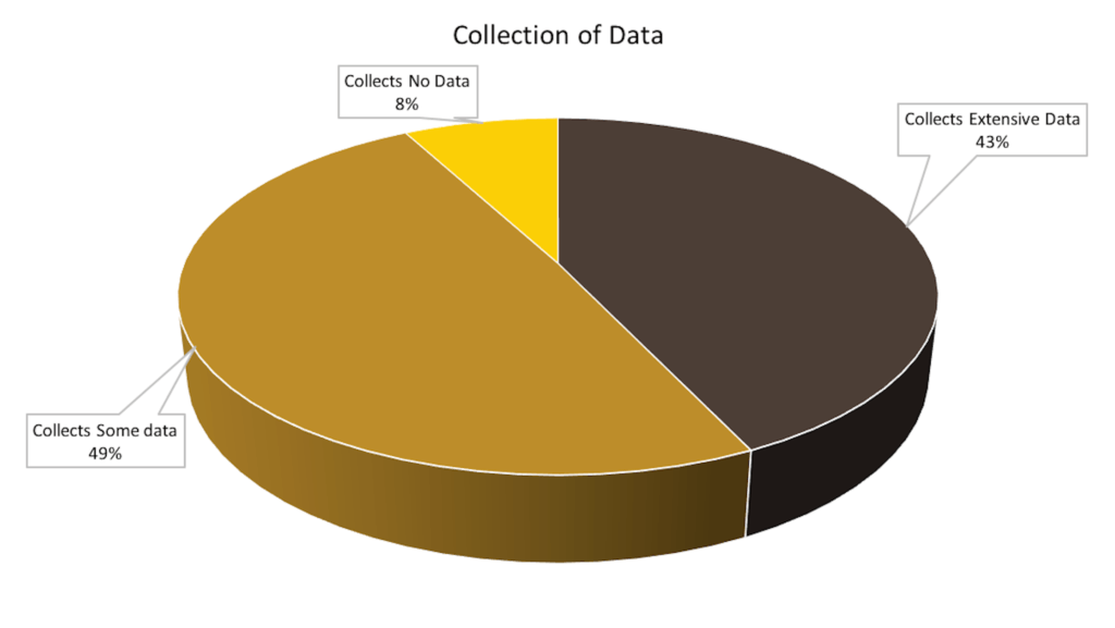 Collection of Data Pie Chart
