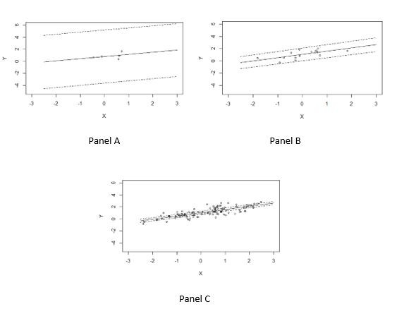 Figure: Example of simple linear regression fits under different sample sizes of n=5, n=15 and n=100