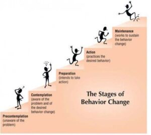 Figure 1: The stages of behavior change (click graphic to view enlarged image). Source: Prochaska, Norcross, and DiClemente; Changing for Good: A Revolutionary Six-Stage Program for Overcoming Bad Habits and Moving Your Life Positively Forward, 1994.