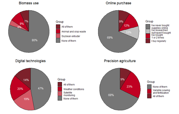Pie chart showing adoption levels in the four technology verticals