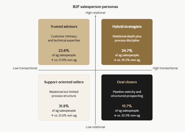 Quadrant chart titled “B2F salesperson personas” comparing agribusiness salespeople by relational and transactional orientation. The vertical axis ranges from low relational to high relational, while the horizontal axis ranges from low transactional to high transactional. Four personas are shown: “Trusted advisors” (23.8%) in the high relational/low transactional quadrant; “Hybrid strategists” (24.7%) in the high relational/high transactional quadrant; “Support-oriented sellers” (31.8%) in the low relational/low transactional quadrant; and “Deal closers” (19.7%) in the low relational/high transactional quadrant. Each quadrant includes a short description and comparison percentage versus non-ag salespeople.