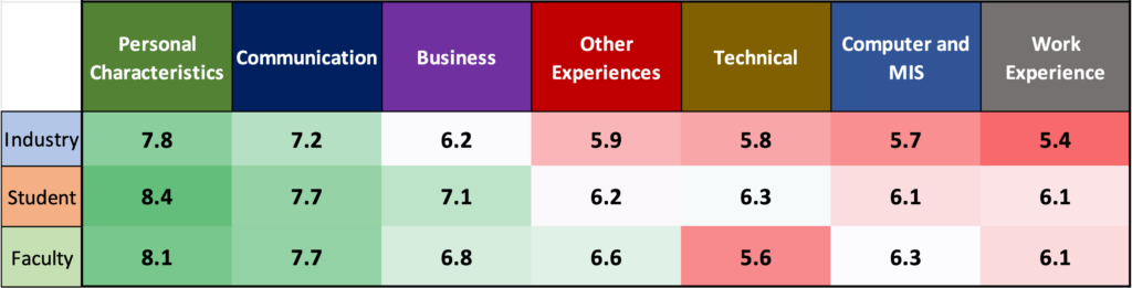 Table 1: Importance of Skills and Competencies Comparisons