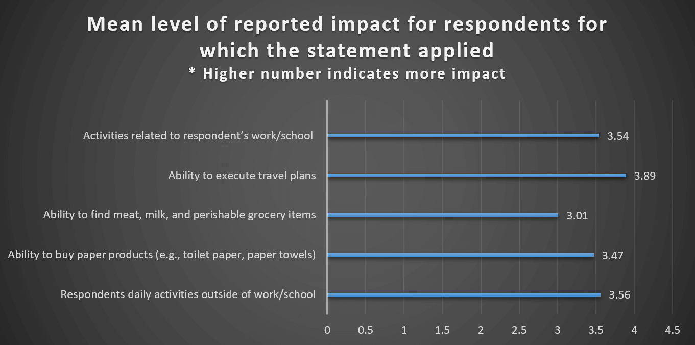 Mean level of reported impact of COVID-19 on consumer behavior