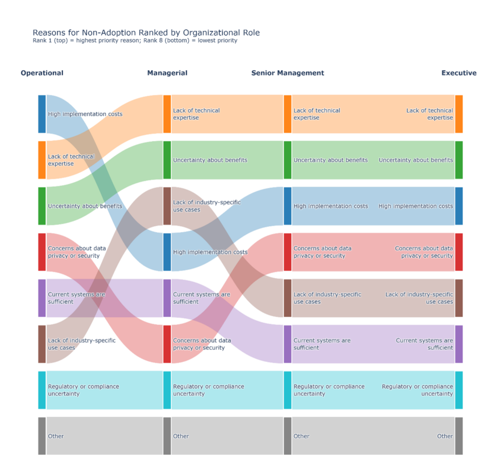 Sankey chart showing reasons for non-adoption ranked by organizational role