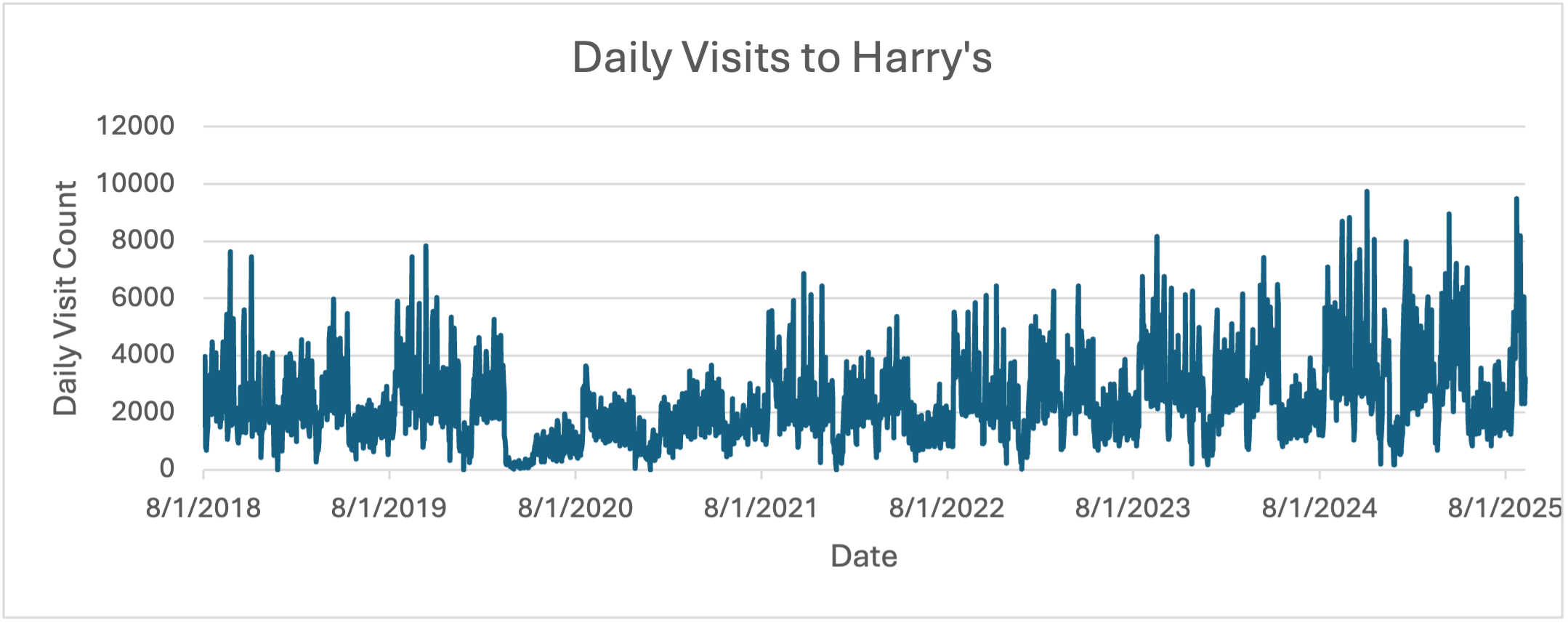 Line chart showing daily foot traffic to Harry’s Chocolate Shop from August 2018 to September 2025, with sharp fluctuations, a major drop in spring 2020, and higher peaks after 2022.