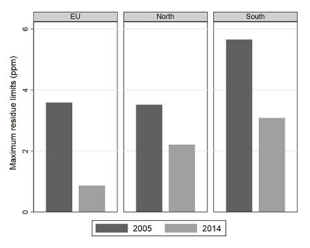 Average MRLs by importing country groups Notes: Values are the average maximum residue limits set by the importing country in year t. An MRL value of 0 is the strictest. The values for the EU are the average across all EU Member States in 2005, but the harmonized value for the EU in 2014. The North is defined as all countries classified as high-income by the World Bank's income classifications, including the EU Member States.