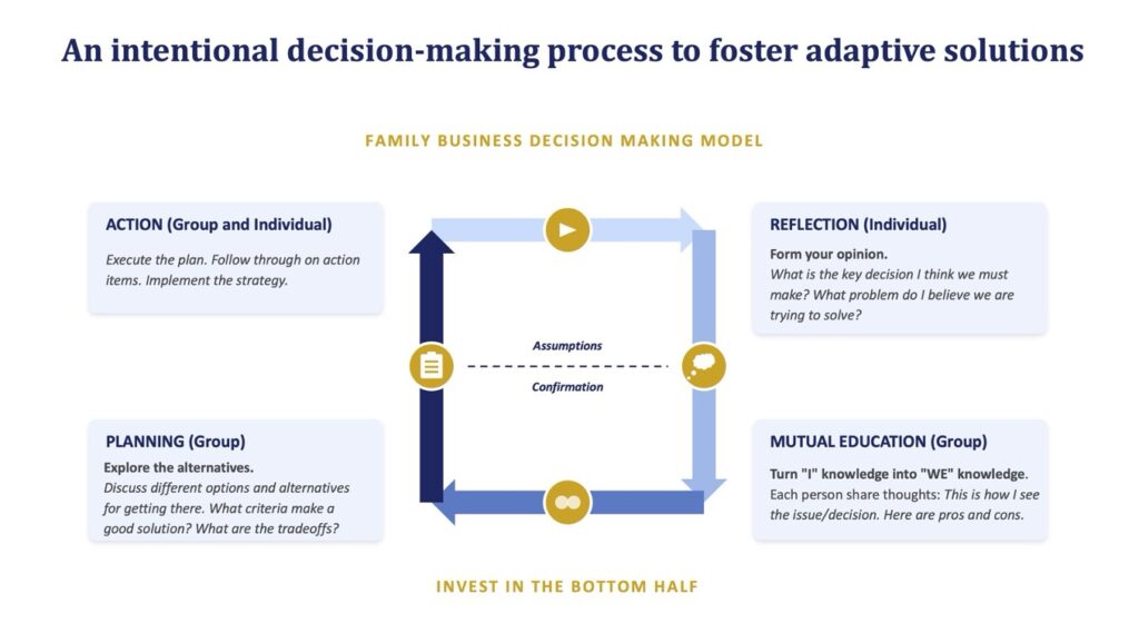diagram for an intentional decision-making process to foster adaptive solutions to succesion planning.