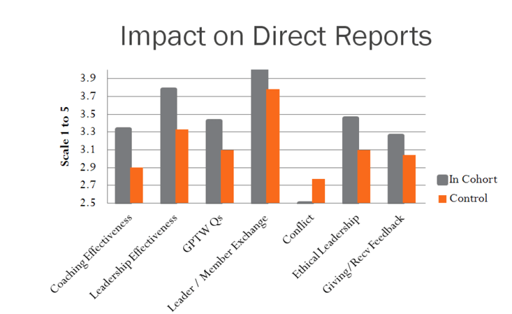 Direct Reports