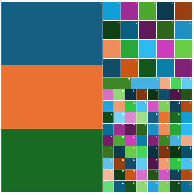 Treemap visualization showing customer distribution within a seller’s book of business. Three large colored blocks on the left represent approximately 50 percent of total revenue coming from only three customers. The remaining area is divided into many smaller colored blocks, representing numerous customers that each contribute a much smaller share of the business.