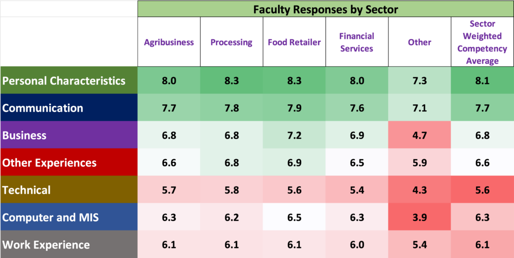 Table 3: Importance of Skills and Competencies by Faculty/Admins by Industry Sector