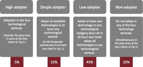 chart showing farmer distribution according to their general willingness to adopt new technology (four technology verticals considered together)