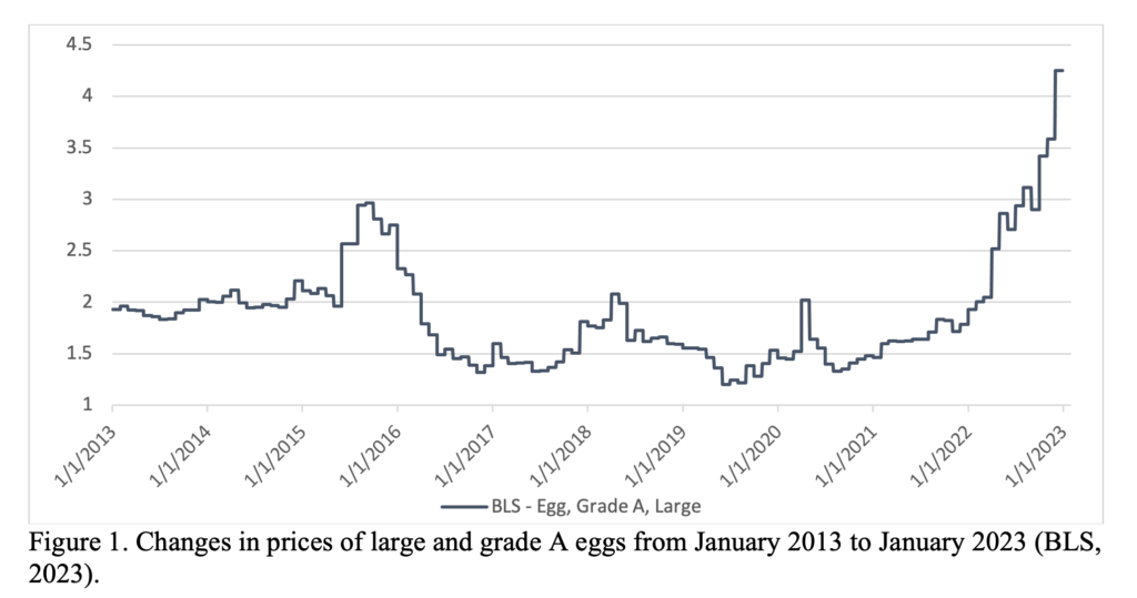 Line chart showing monthly U.S. prices for Grade A large eggs from January 2013 to January 2023. Prices remain near $2 per dozen from 2013 to 2015, spike to nearly $3 in 2016, decline below $1.50 by 2017, fluctuate between about $1.20 and $2.00 through 2021, then rise sharply in 2022, reaching over $4 per dozen by January 2023.