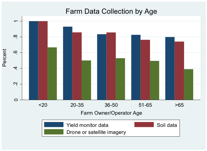 Farm Data Collection by Age