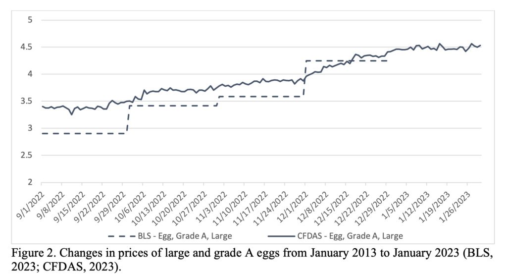 Line chart comparing daily prices for Grade A large eggs from September 2022 to January 2023 using two data sources. A dashed line representing BLS prices shows step-like increases from about $2.90 to $4.25 per dozen. A solid line representing CFDAS prices rises more gradually over the same period, increasing from about $3.40 in September 2022 to around $4.50 per dozen by January 2023, with short-term fluctuations between updates.