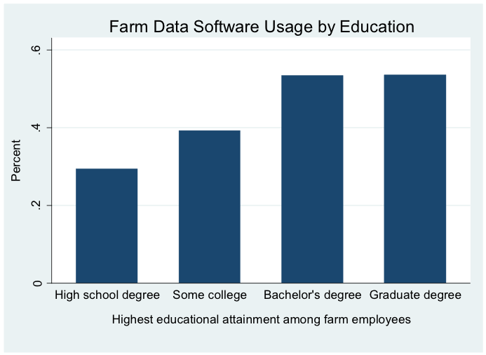 Farm Data Software Usage by Educational Attainment