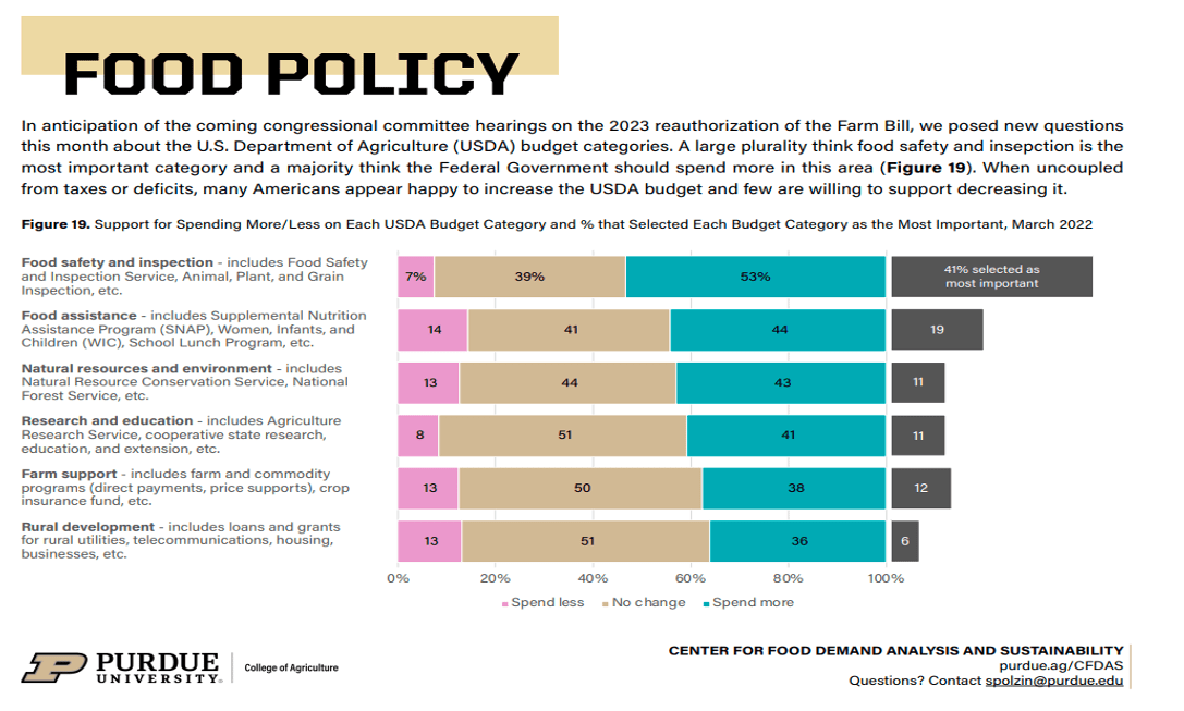 U.S. Resident Support for More/Less Spending on USDA Budget Categories