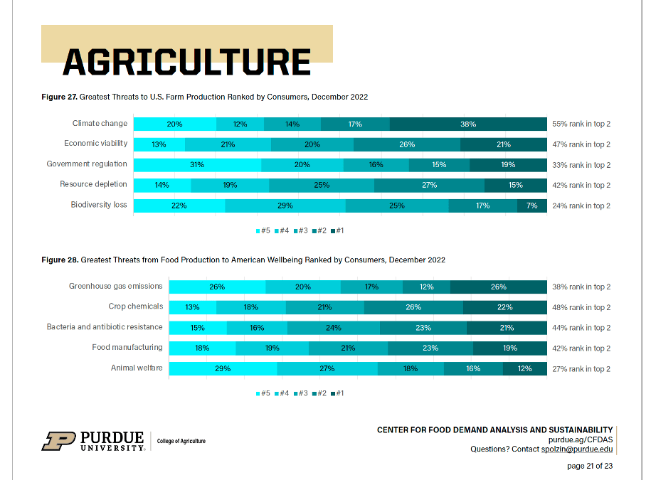 Threats To and From Agricultural/Food Production, as Ranked by U.S. Consumers