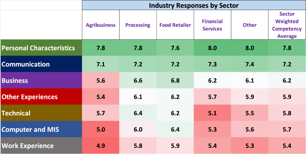 Table 2: Importance of Skills and Competencies to Industry Professionals by Sector