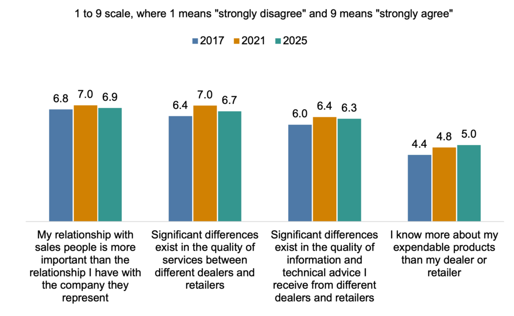 Figure 1. Farmer perceptions of agricultural input dealers and retailers