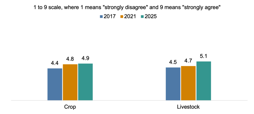 Figure 2. Farmers’ confidence in knowing more than their dealer or retailer by primary operation