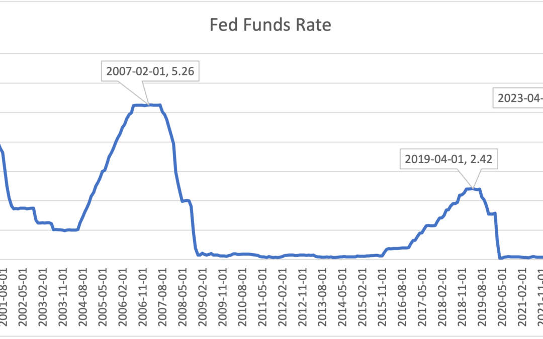 What Does the Federal Fund Rate Increases at May FOMC Meeting Mean for Food and Agribusiness?