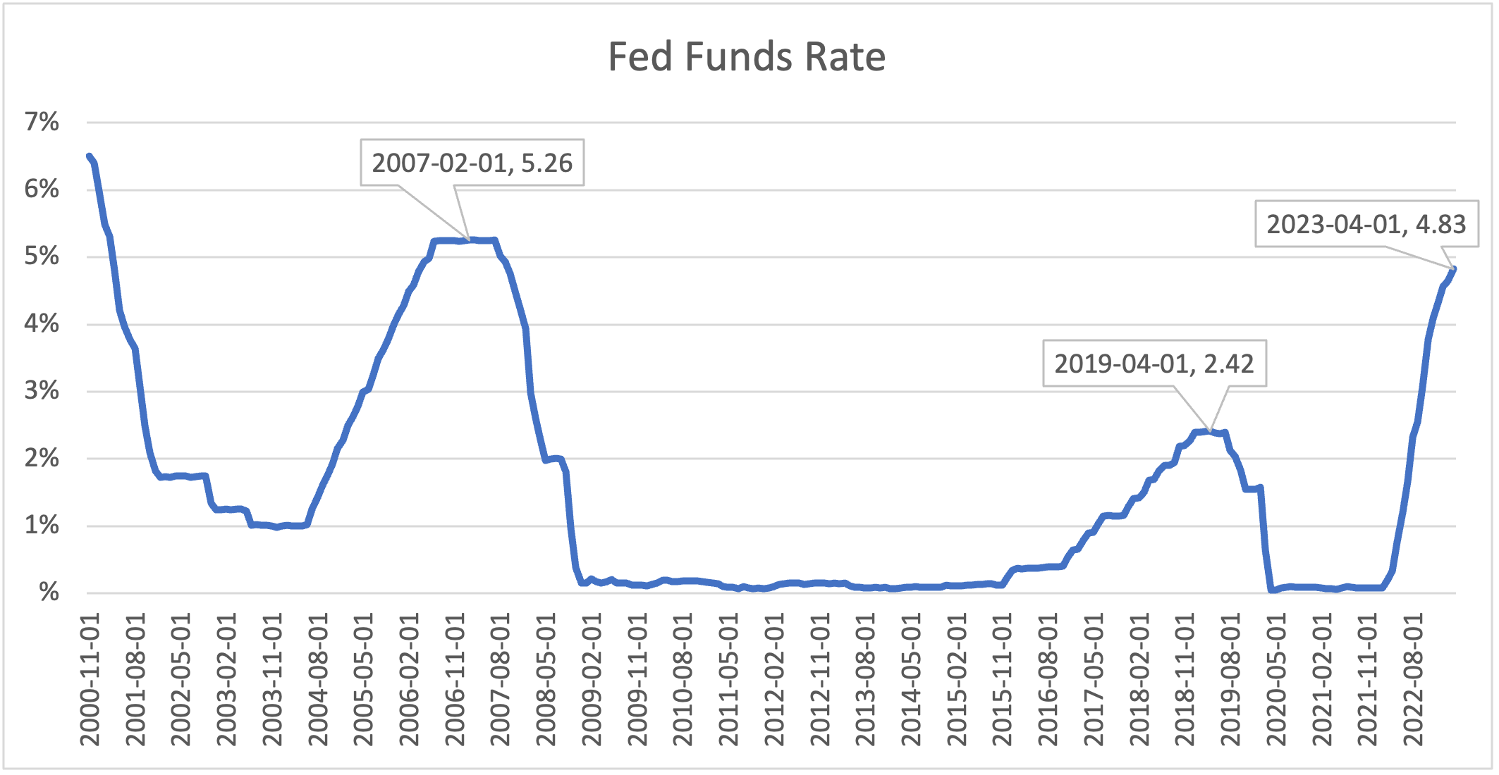 What Does the Federal Fund Rate Increases at May FOMC Meeting Mean for