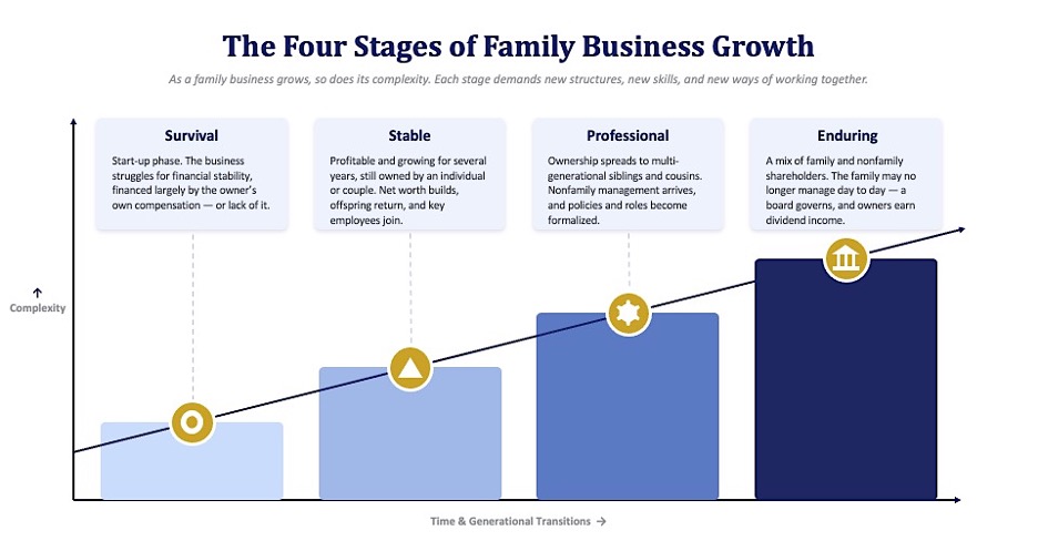 diagram of the four stages of family business growth