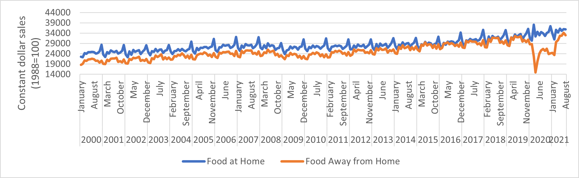 graph of beef 1