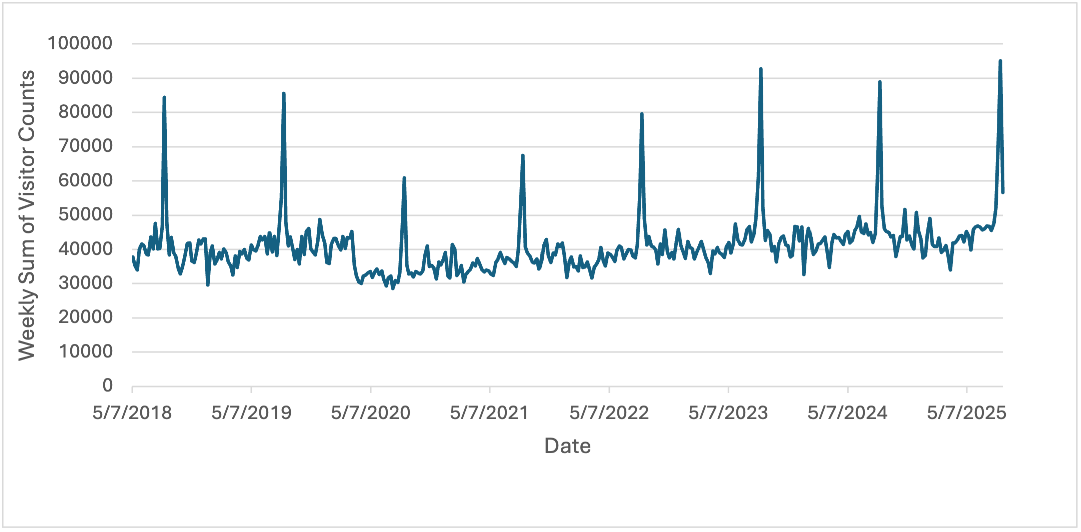 Line chart showing weekly total visitor counts to a local Walmart from May 2018 to September 2025, with pronounced spikes each August and lower levels during the 2020–2021 period.