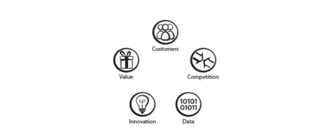 5 Domains of Digital Transformation