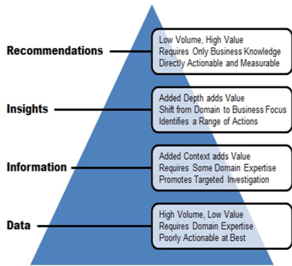 Insights Pyramid