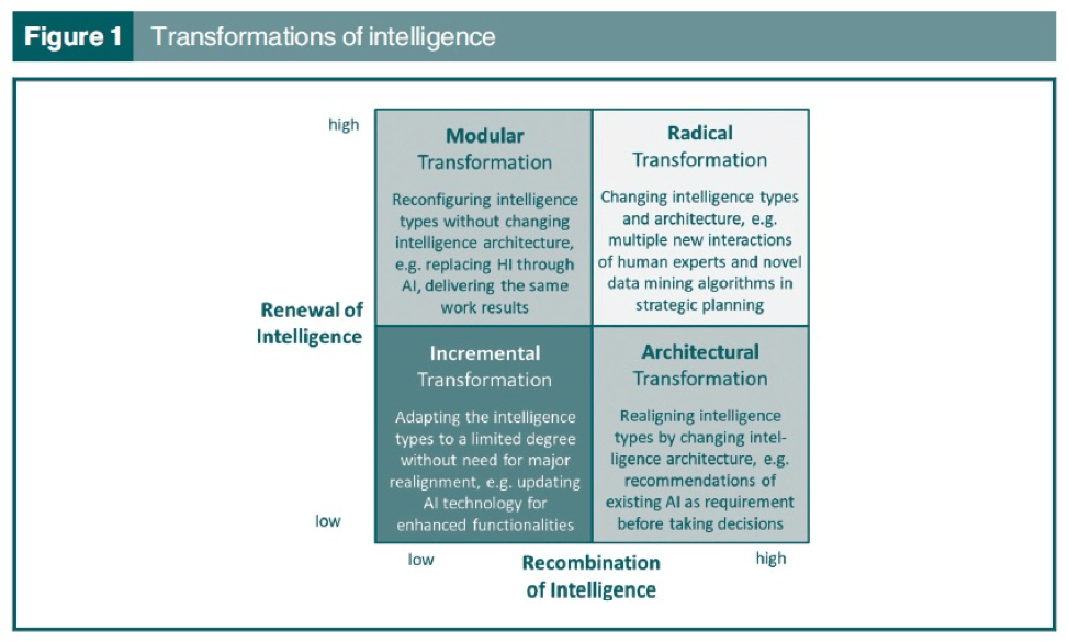 Transformations of Intelligence