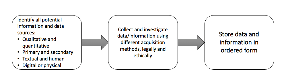 Data Collection Process