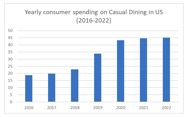 Consumer Spending in Casual Dining Restaurants: Up, Up, Up!