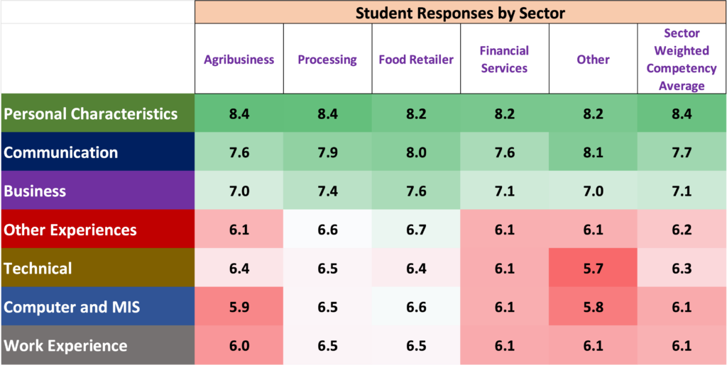 Table 4: Importance of Skills and Competencies to Students and Alumni by Industry Sector