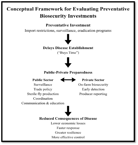 Conceptual framework for evaluating preventative biosecurity investments