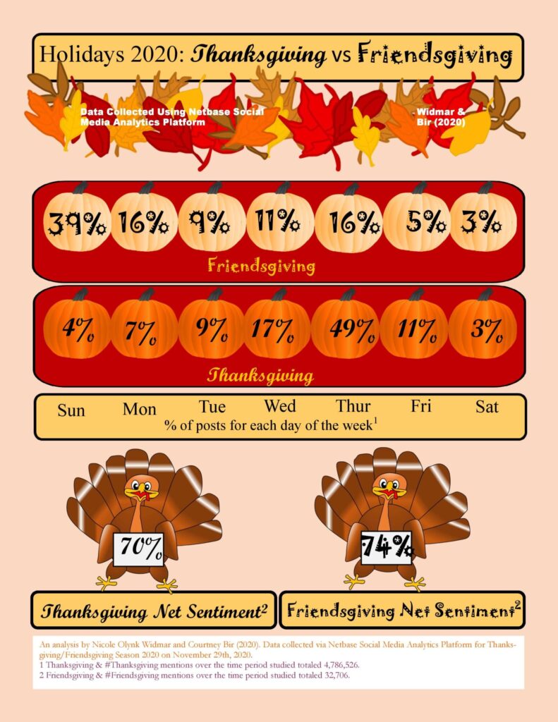 Friendsgiving and Thanksgiving 2020 Social Media mentions and net sentiment