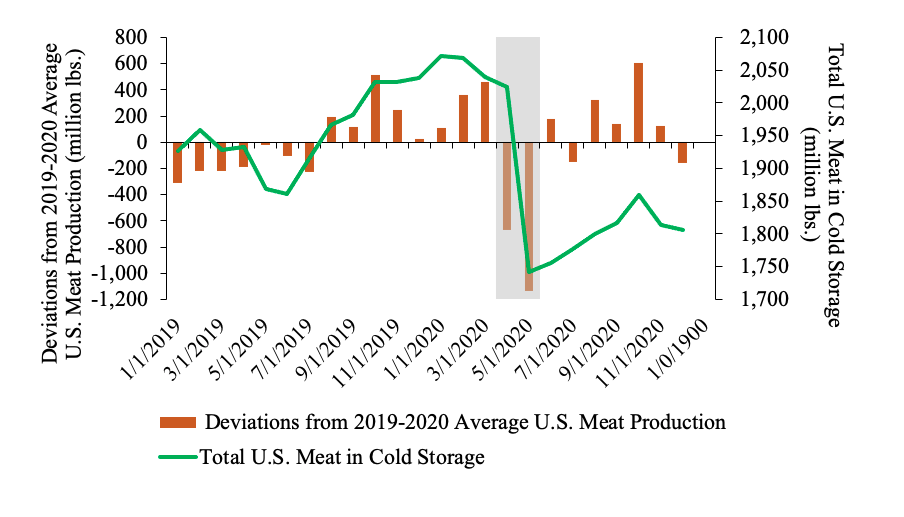 U.S. Meat Market Performance During the COVID-19 Era