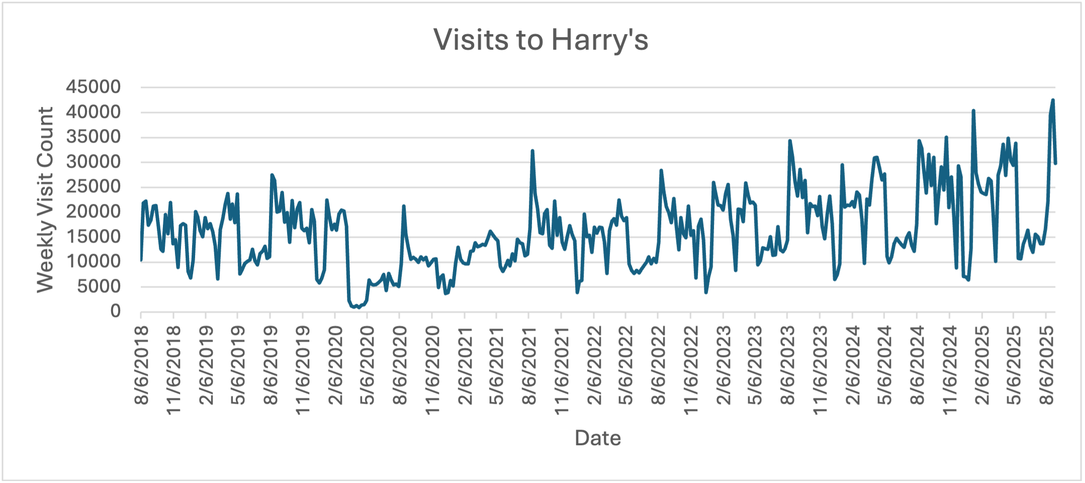 Line chart showing weekly visits to Harry’s Chocolate Shop from August 2018 to September 2025, with clear seasonal patterns, a sharp drop in spring 2020, and steadily higher peaks after 2022.