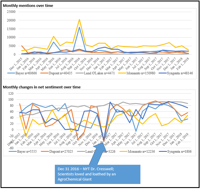 social media mentions and changes in net sentiment over time for several agribusiness companies