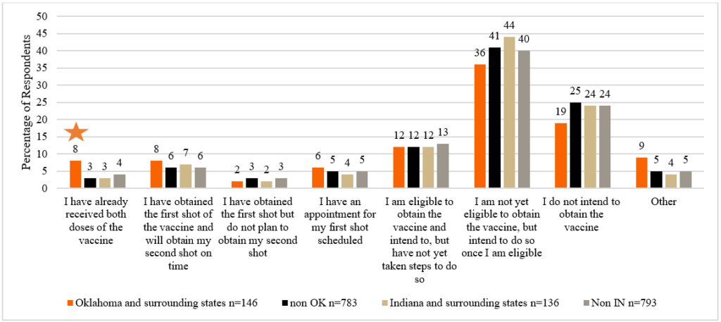 Figure 2. Vaccine intention, percentage of respondents. Star indicates statistically different percentages at the 0.05 level. 