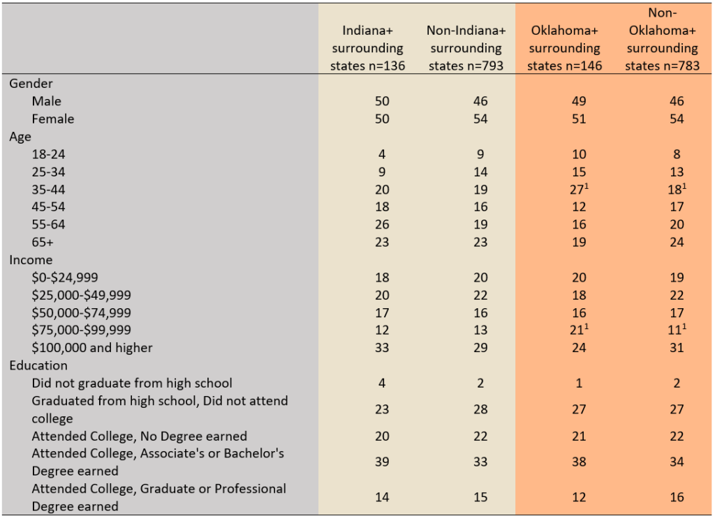 Table 1. Demographics for Oklahoma region and the rest of the country 