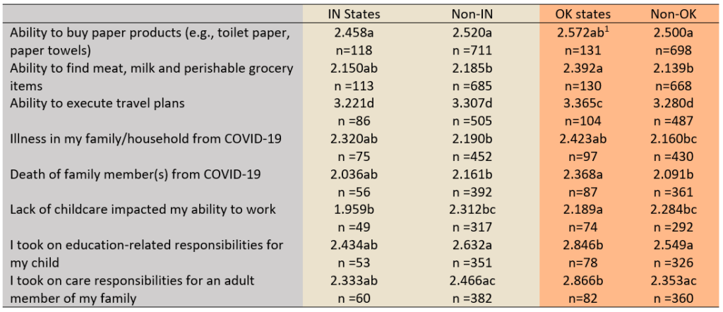 Table 2. Mean response on a scale of 1 (not impacted) to 5 (impacted) for each activity for respondents who did not respond that the activity did not apply to them (i.e. they were never planning to travel in the first place).