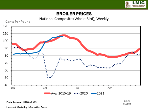 graph showing broiler prices over time