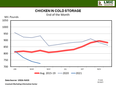 graph showing chicken in cold storage over time