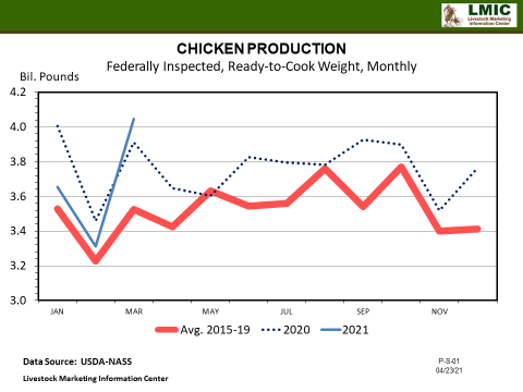 graph showing chicken production over time