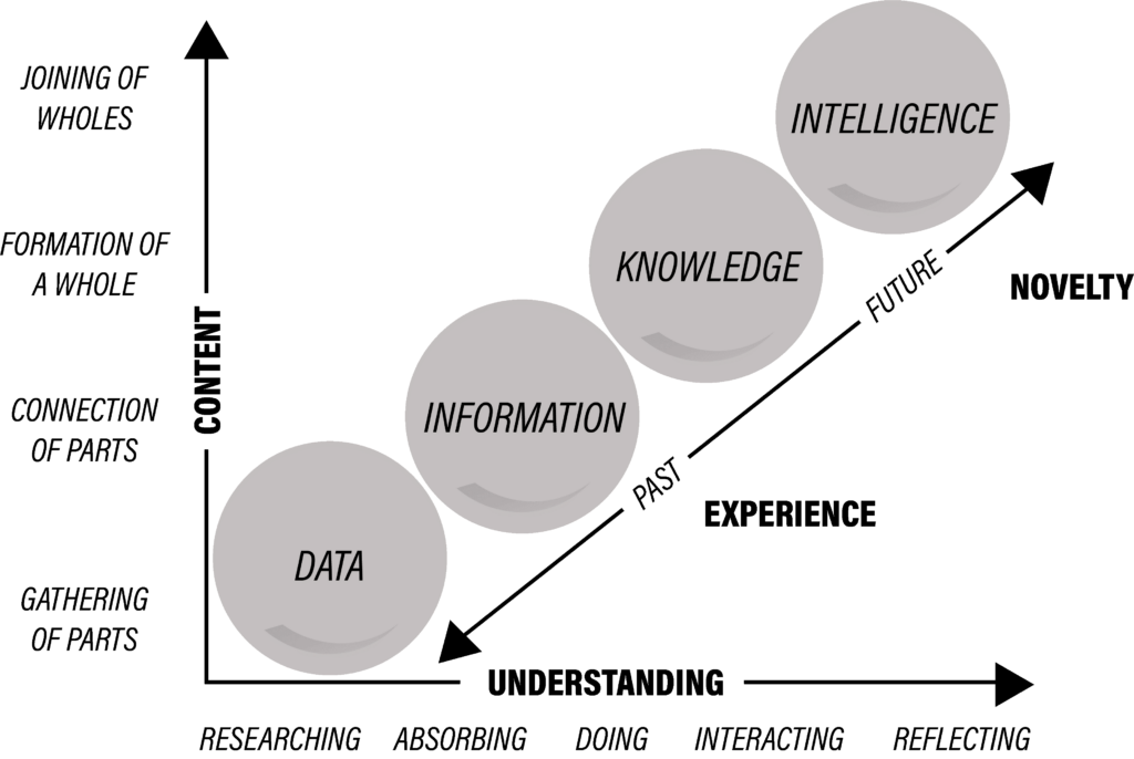 graph showing the transformation of data into intelligence