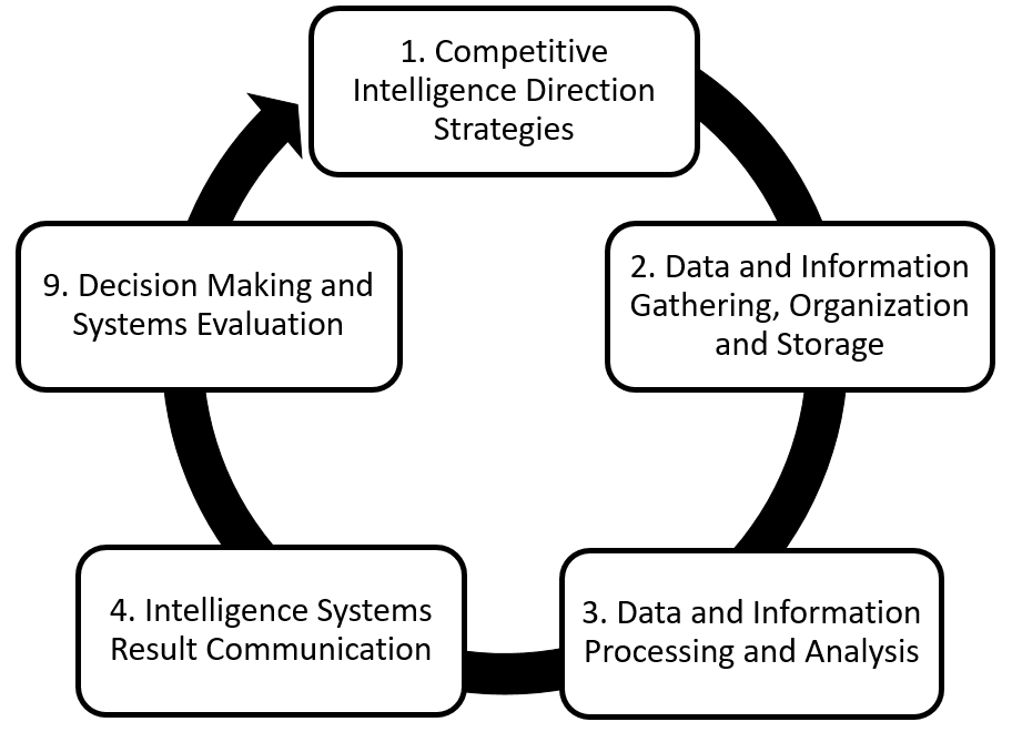 flowchart showing the intelligence cycle